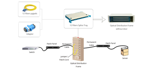 廣電級864芯ODF架機(jī)柜標(biāo)準(zhǔn)參數(shù)詳細(xì)介紹
